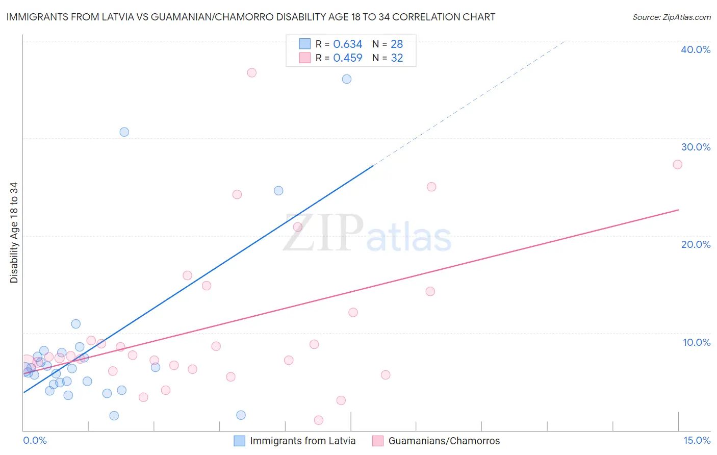 Immigrants from Latvia vs Guamanian/Chamorro Disability Age 18 to 34