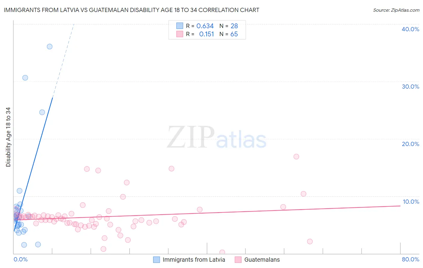 Immigrants from Latvia vs Guatemalan Disability Age 18 to 34