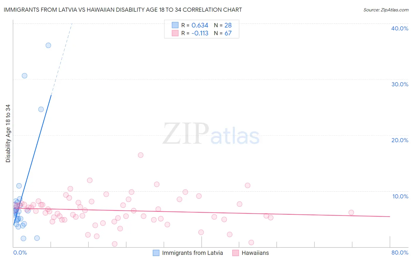 Immigrants from Latvia vs Hawaiian Disability Age 18 to 34