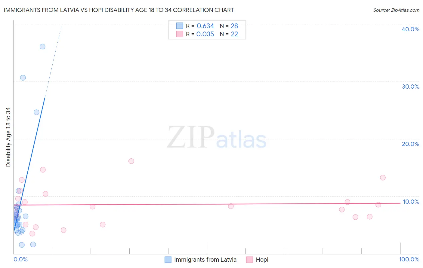Immigrants from Latvia vs Hopi Disability Age 18 to 34