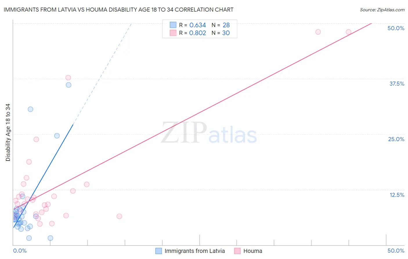 Immigrants from Latvia vs Houma Disability Age 18 to 34