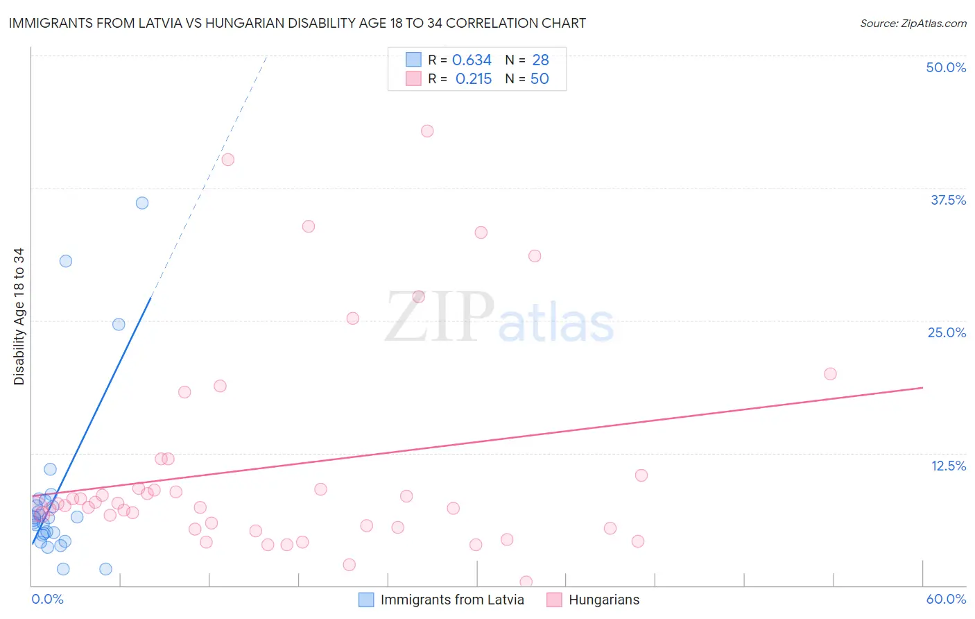 Immigrants from Latvia vs Hungarian Disability Age 18 to 34