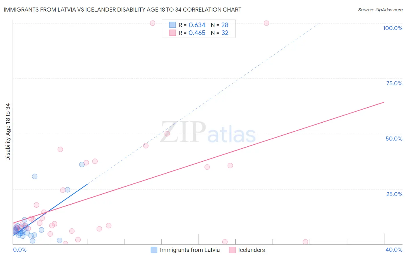 Immigrants from Latvia vs Icelander Disability Age 18 to 34