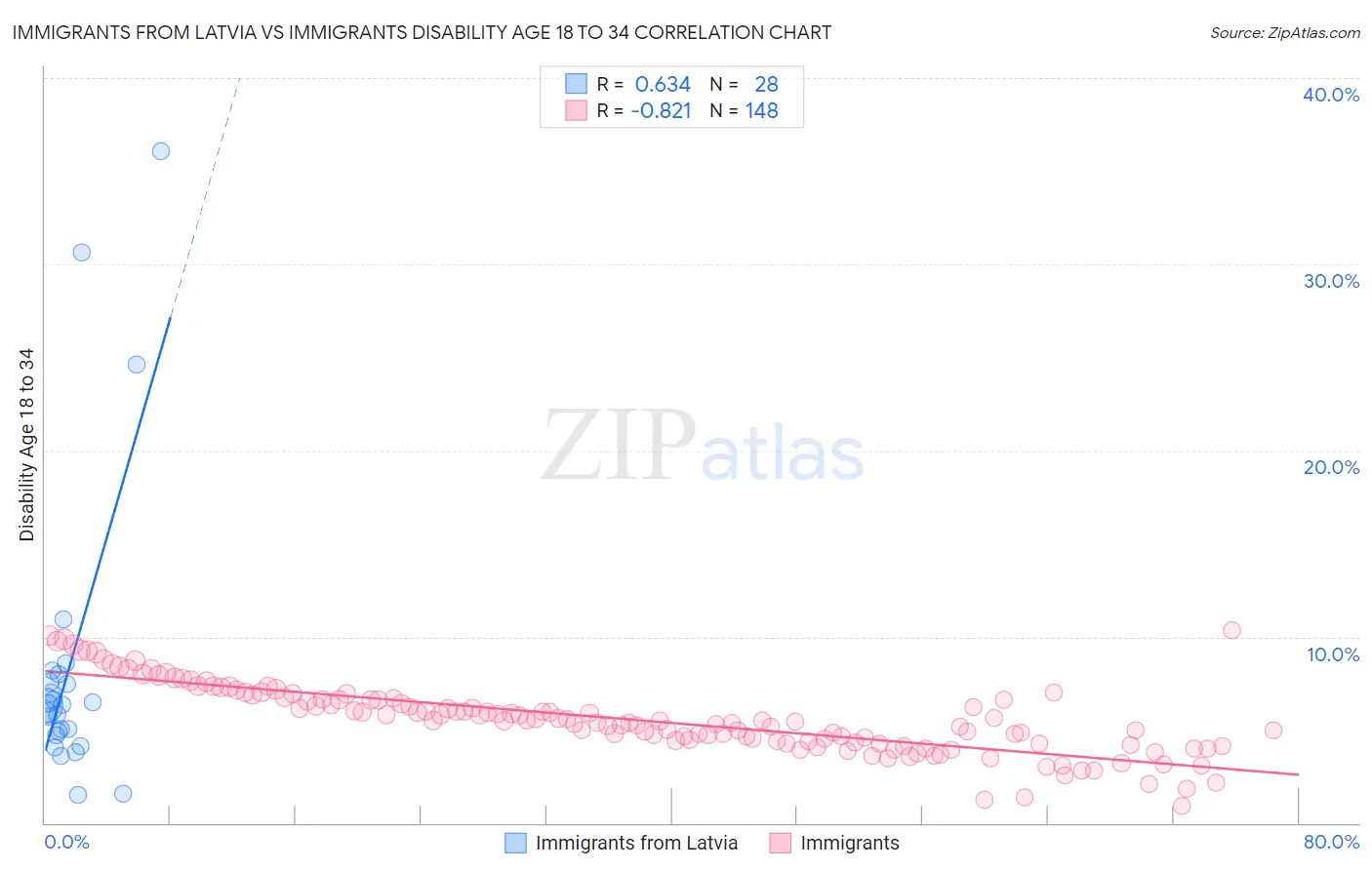 Immigrants from Latvia vs Immigrants Disability Age 18 to 34