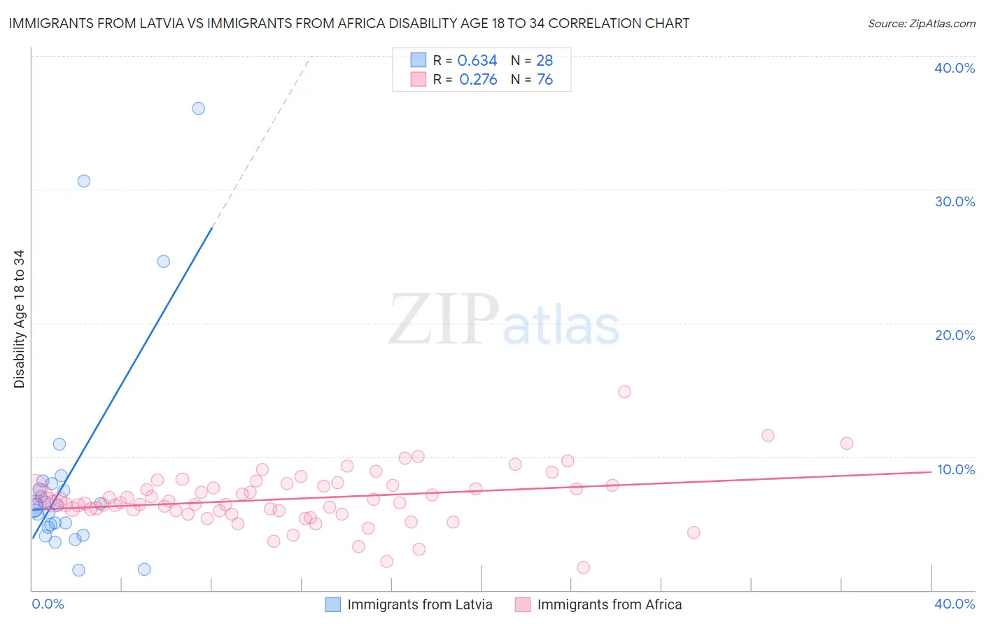 Immigrants from Latvia vs Immigrants from Africa Disability Age 18 to 34