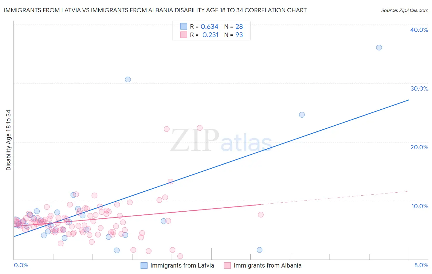 Immigrants from Latvia vs Immigrants from Albania Disability Age 18 to 34