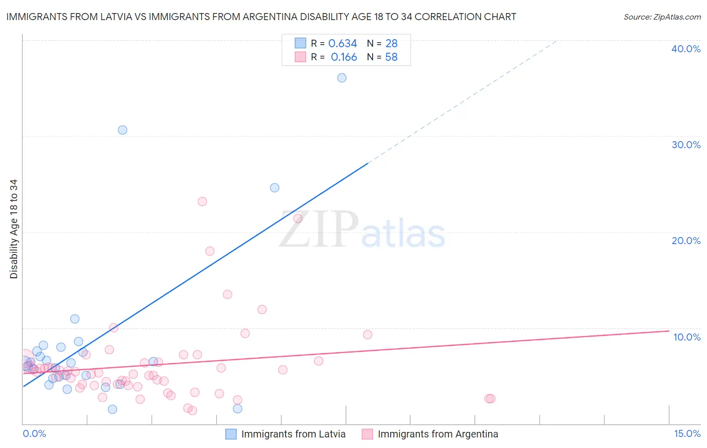 Immigrants from Latvia vs Immigrants from Argentina Disability Age 18 to 34