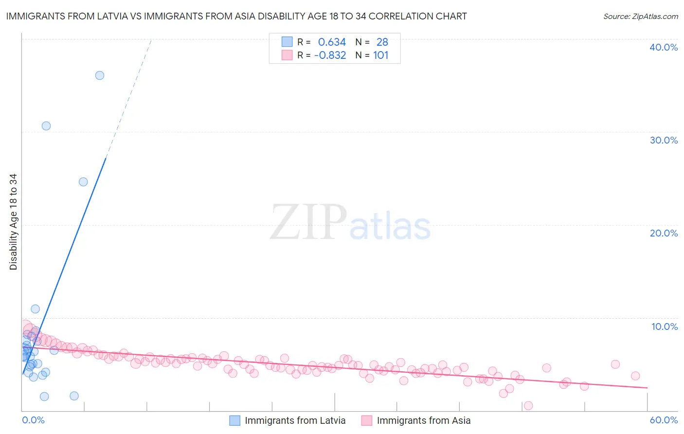 Immigrants from Latvia vs Immigrants from Asia Disability Age 18 to 34