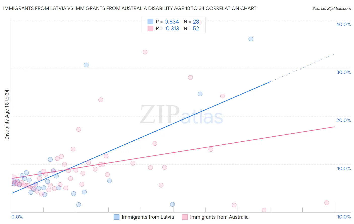 Immigrants from Latvia vs Immigrants from Australia Disability Age 18 to 34