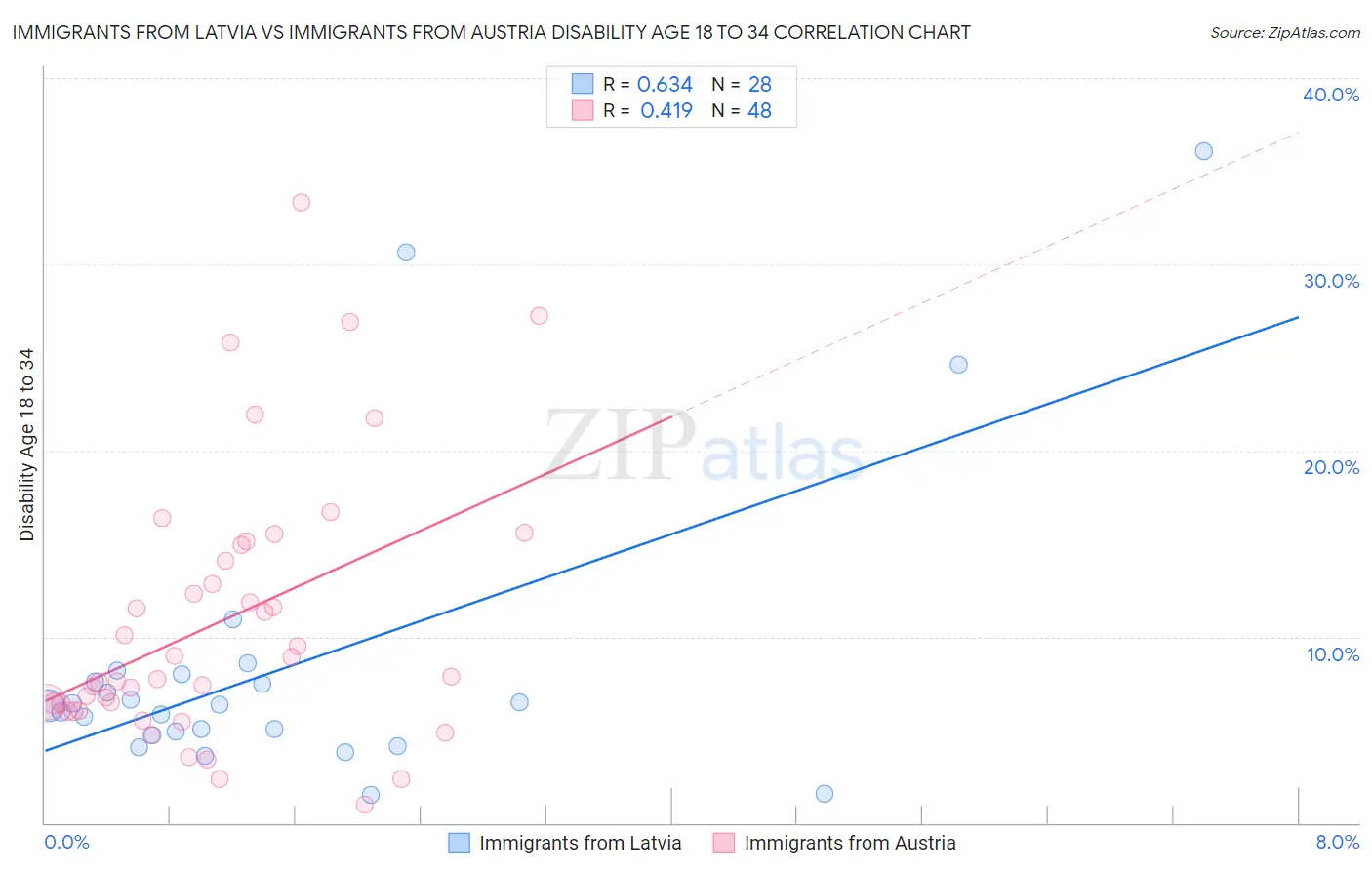 Immigrants from Latvia vs Immigrants from Austria Disability Age 18 to 34