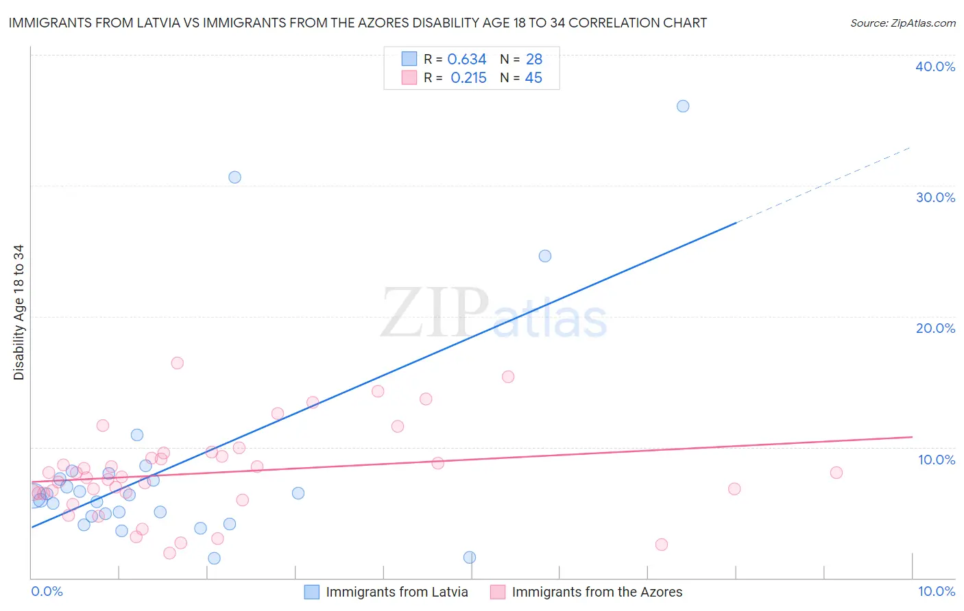 Immigrants from Latvia vs Immigrants from the Azores Disability Age 18 to 34