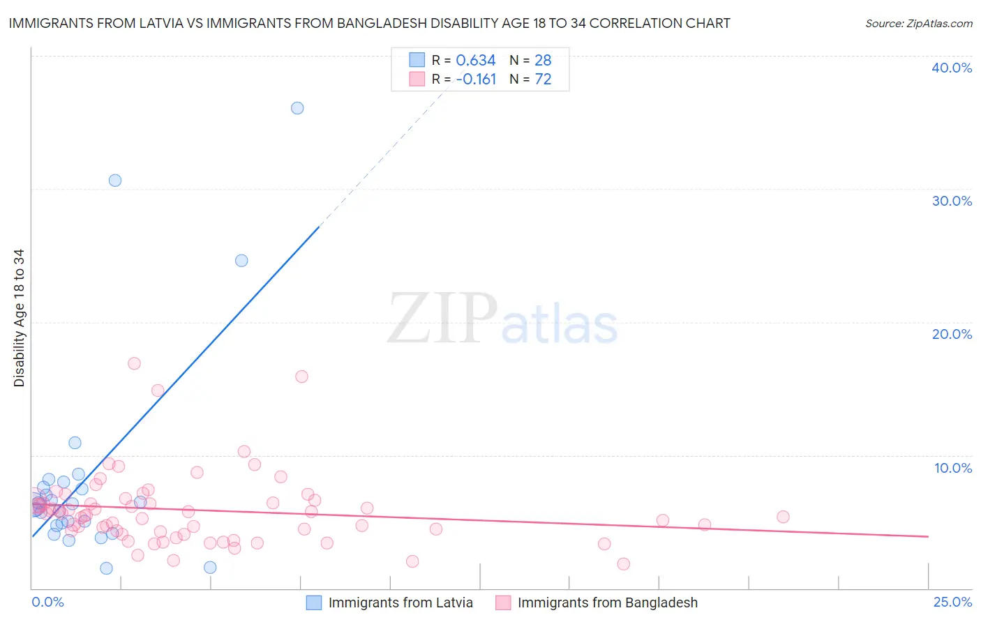Immigrants from Latvia vs Immigrants from Bangladesh Disability Age 18 to 34