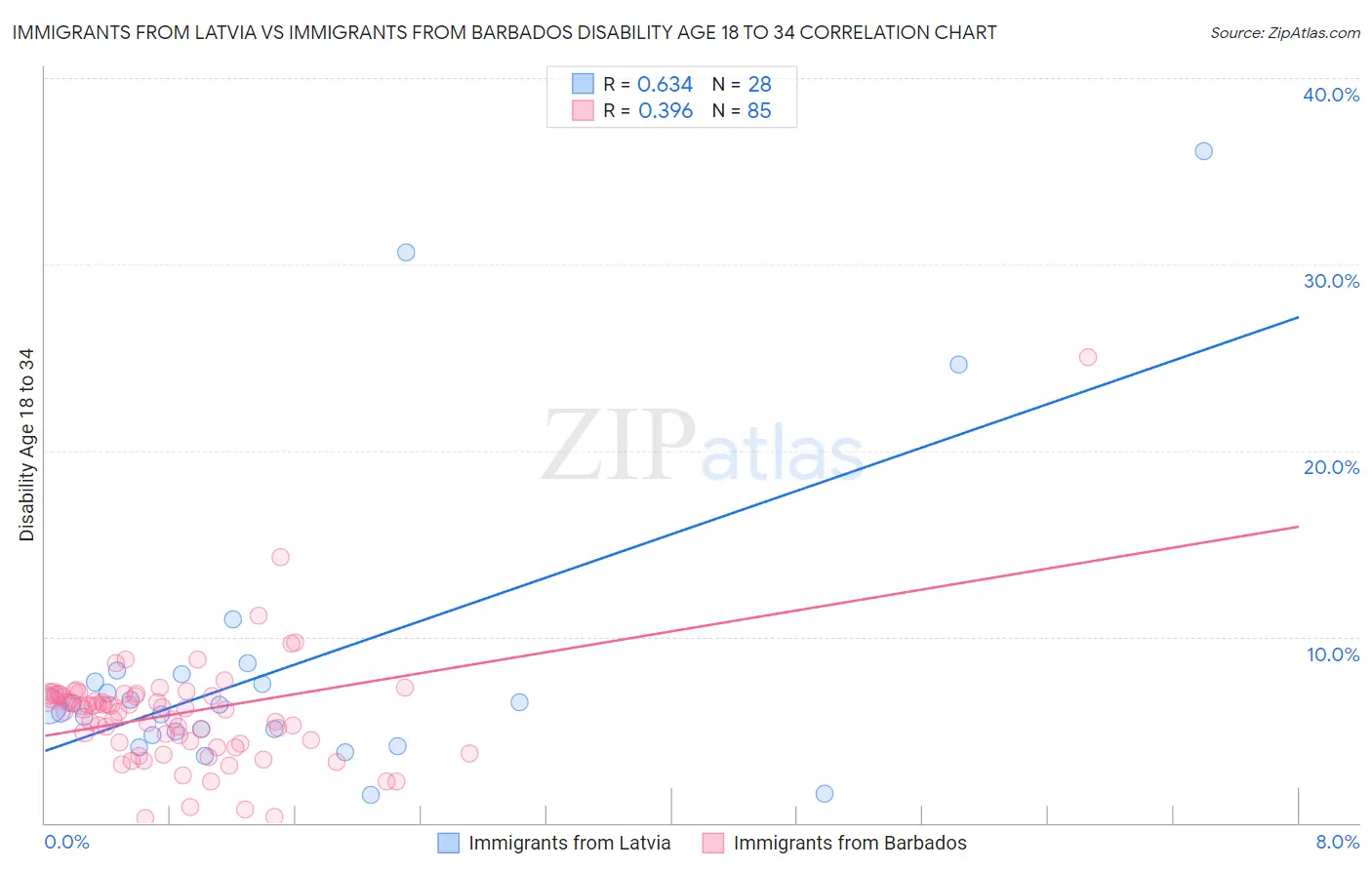 Immigrants from Latvia vs Immigrants from Barbados Disability Age 18 to 34