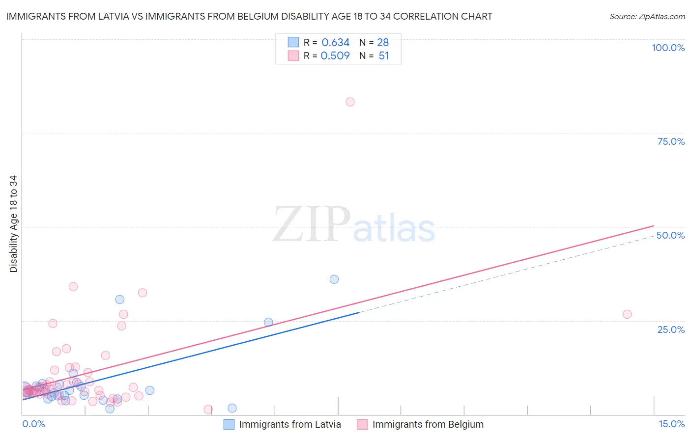 Immigrants from Latvia vs Immigrants from Belgium Disability Age 18 to 34