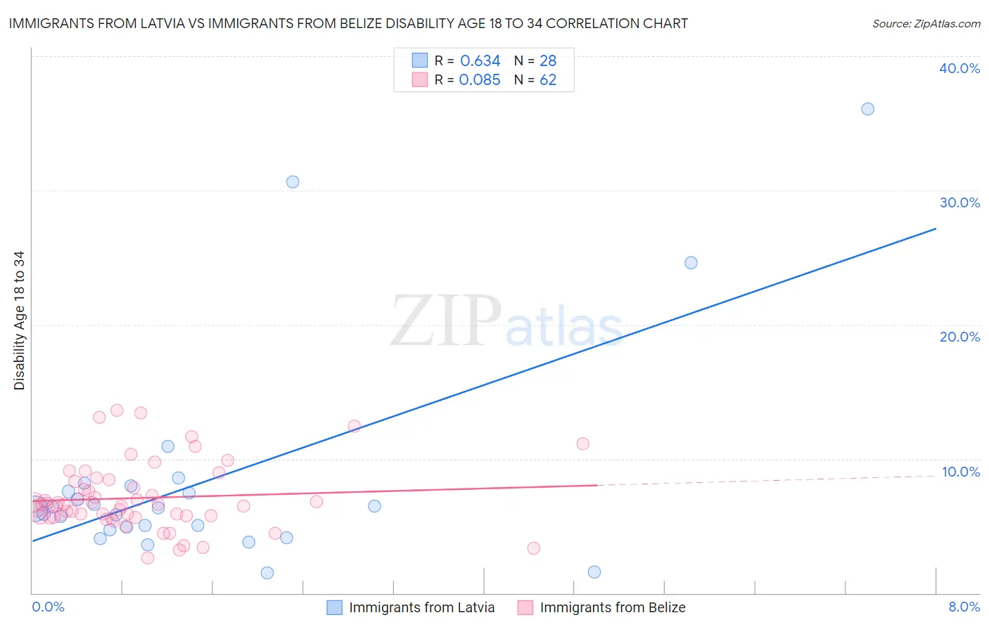 Immigrants from Latvia vs Immigrants from Belize Disability Age 18 to 34