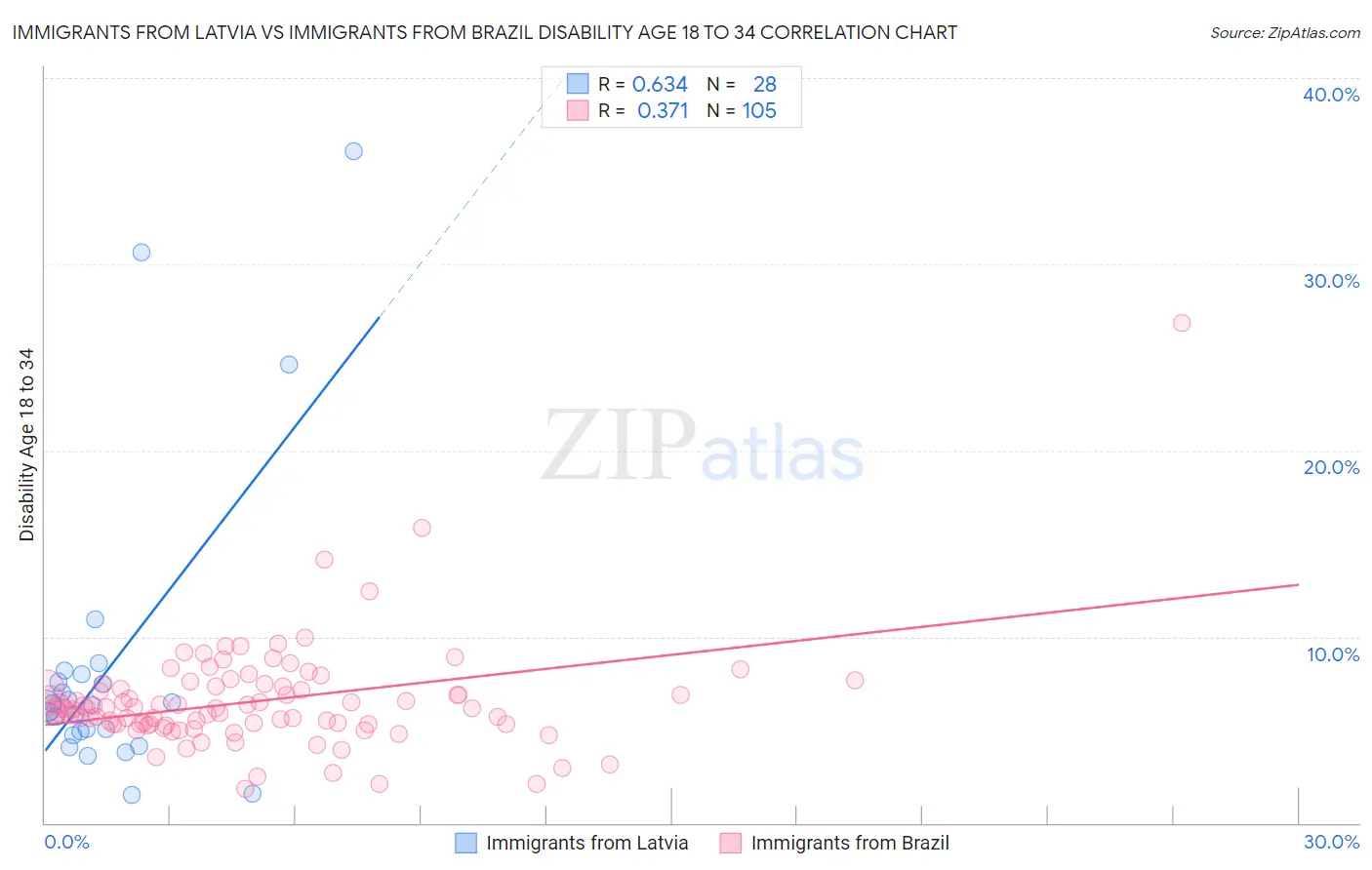 Immigrants from Latvia vs Immigrants from Brazil Disability Age 18 to 34