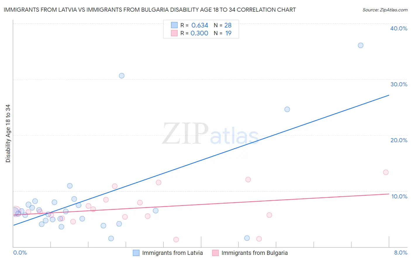 Immigrants from Latvia vs Immigrants from Bulgaria Disability Age 18 to 34