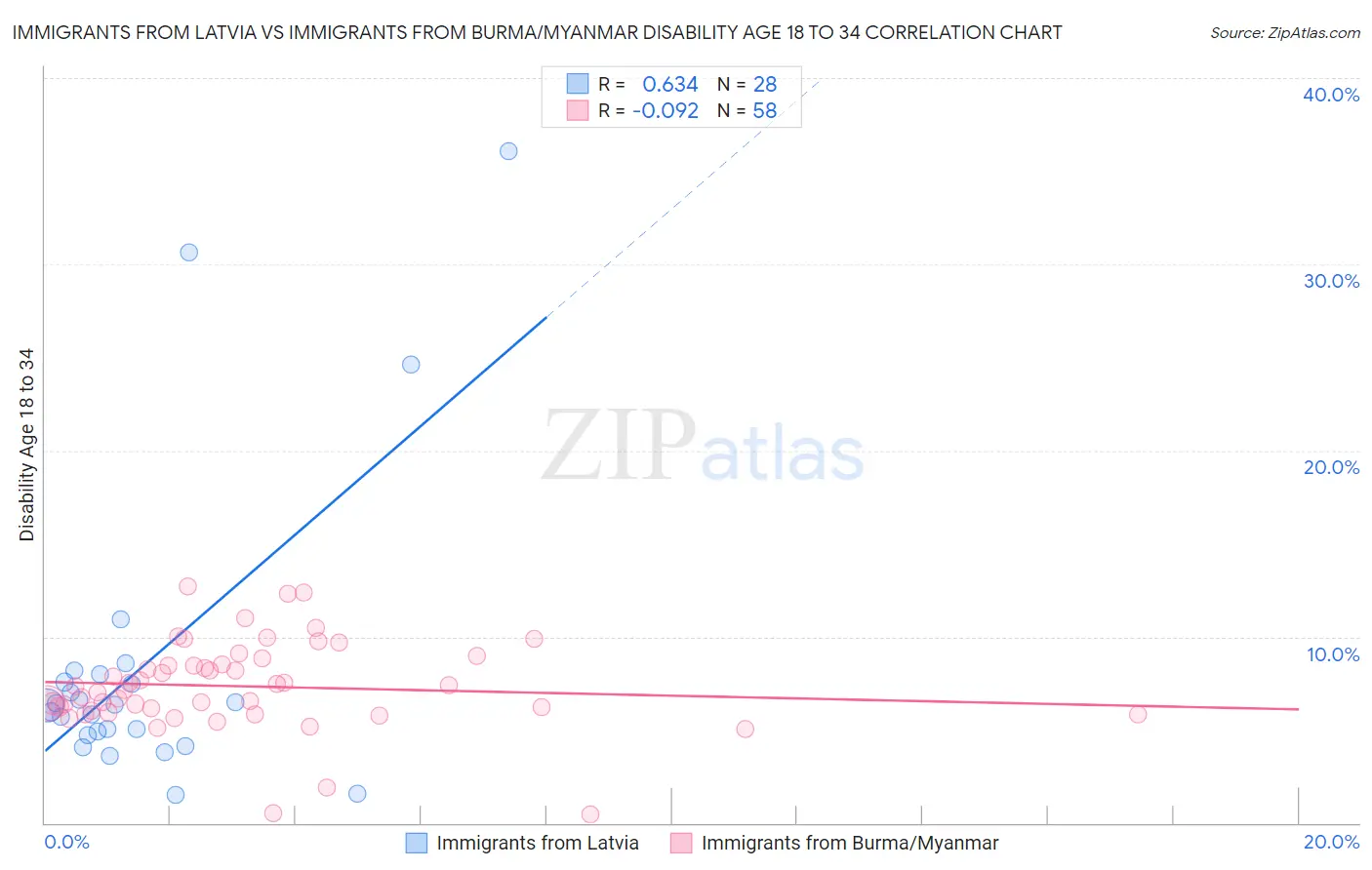 Immigrants from Latvia vs Immigrants from Burma/Myanmar Disability Age 18 to 34