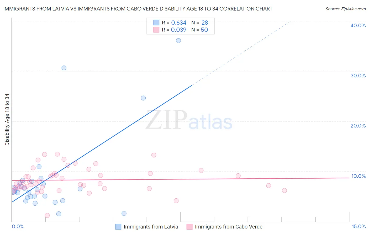 Immigrants from Latvia vs Immigrants from Cabo Verde Disability Age 18 to 34