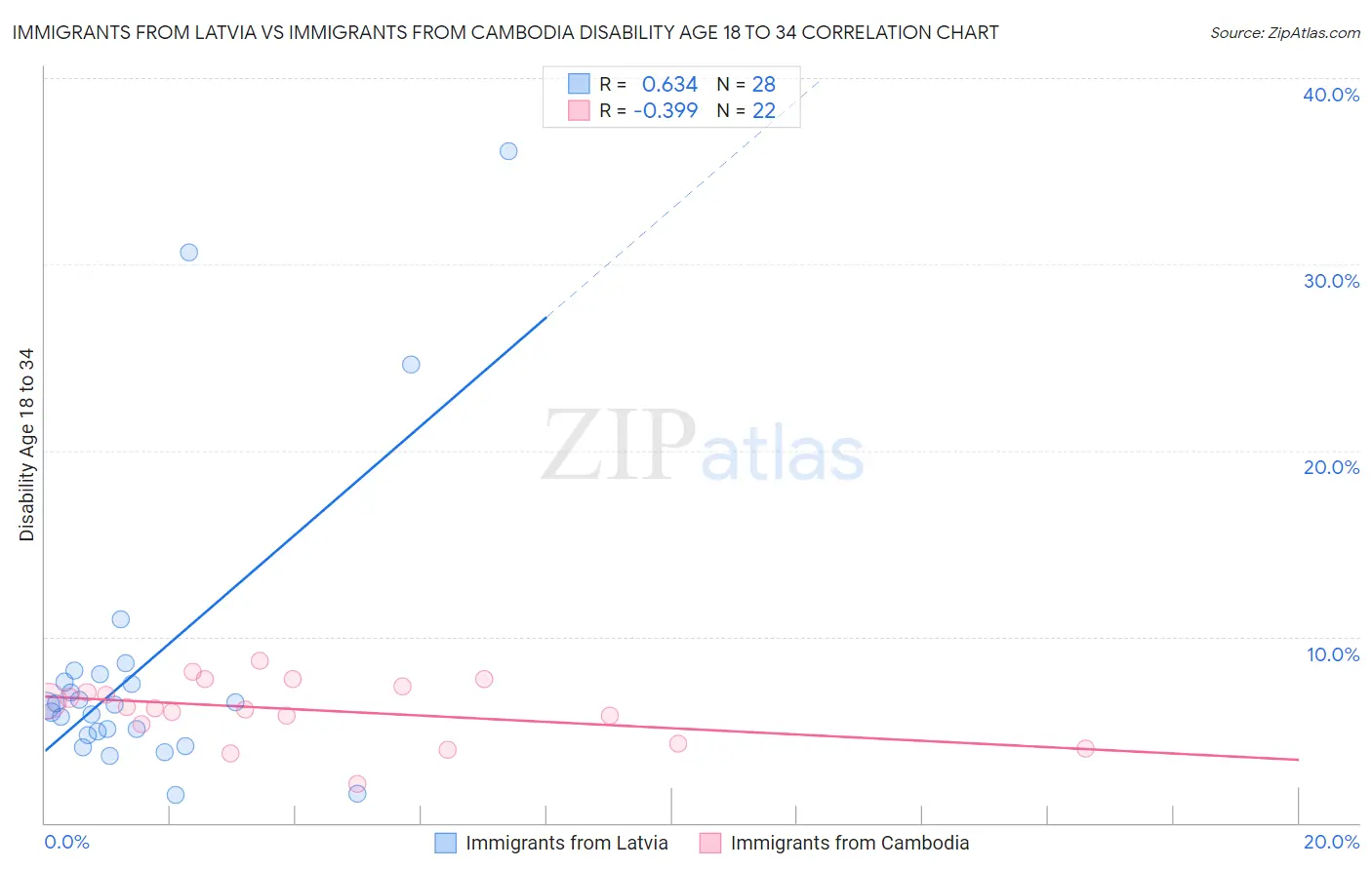 Immigrants from Latvia vs Immigrants from Cambodia Disability Age 18 to 34