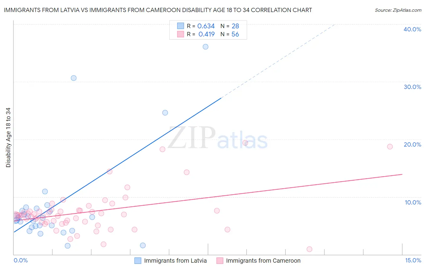 Immigrants from Latvia vs Immigrants from Cameroon Disability Age 18 to 34