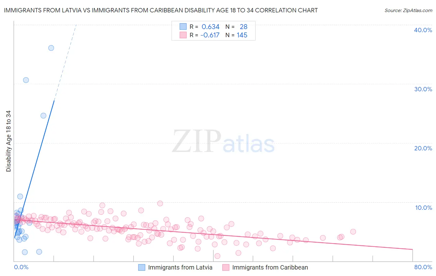 Immigrants from Latvia vs Immigrants from Caribbean Disability Age 18 to 34