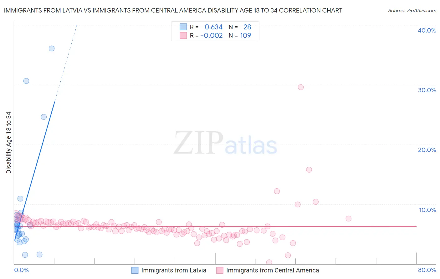 Immigrants from Latvia vs Immigrants from Central America Disability Age 18 to 34