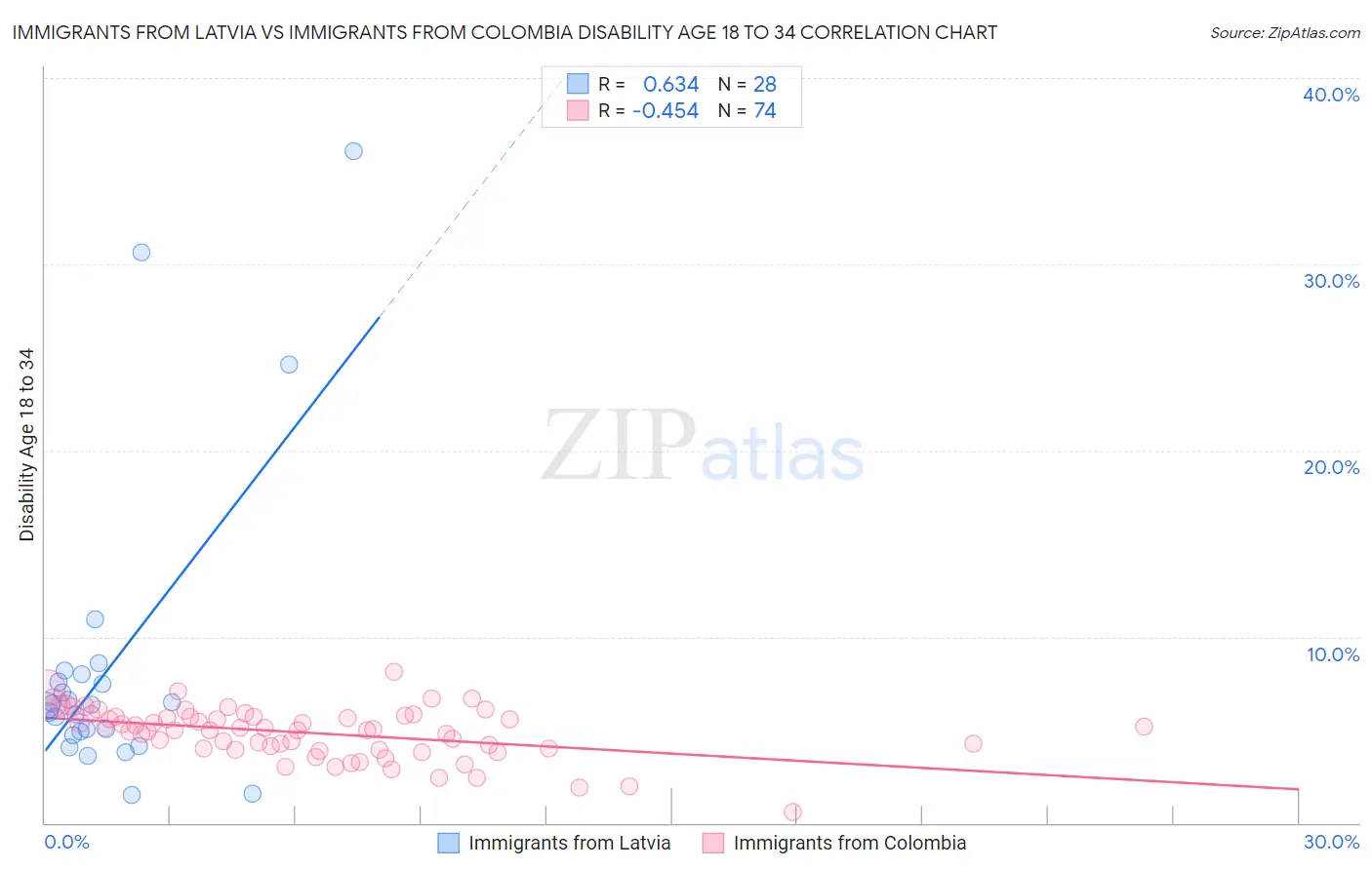 Immigrants from Latvia vs Immigrants from Colombia Disability Age 18 to 34
