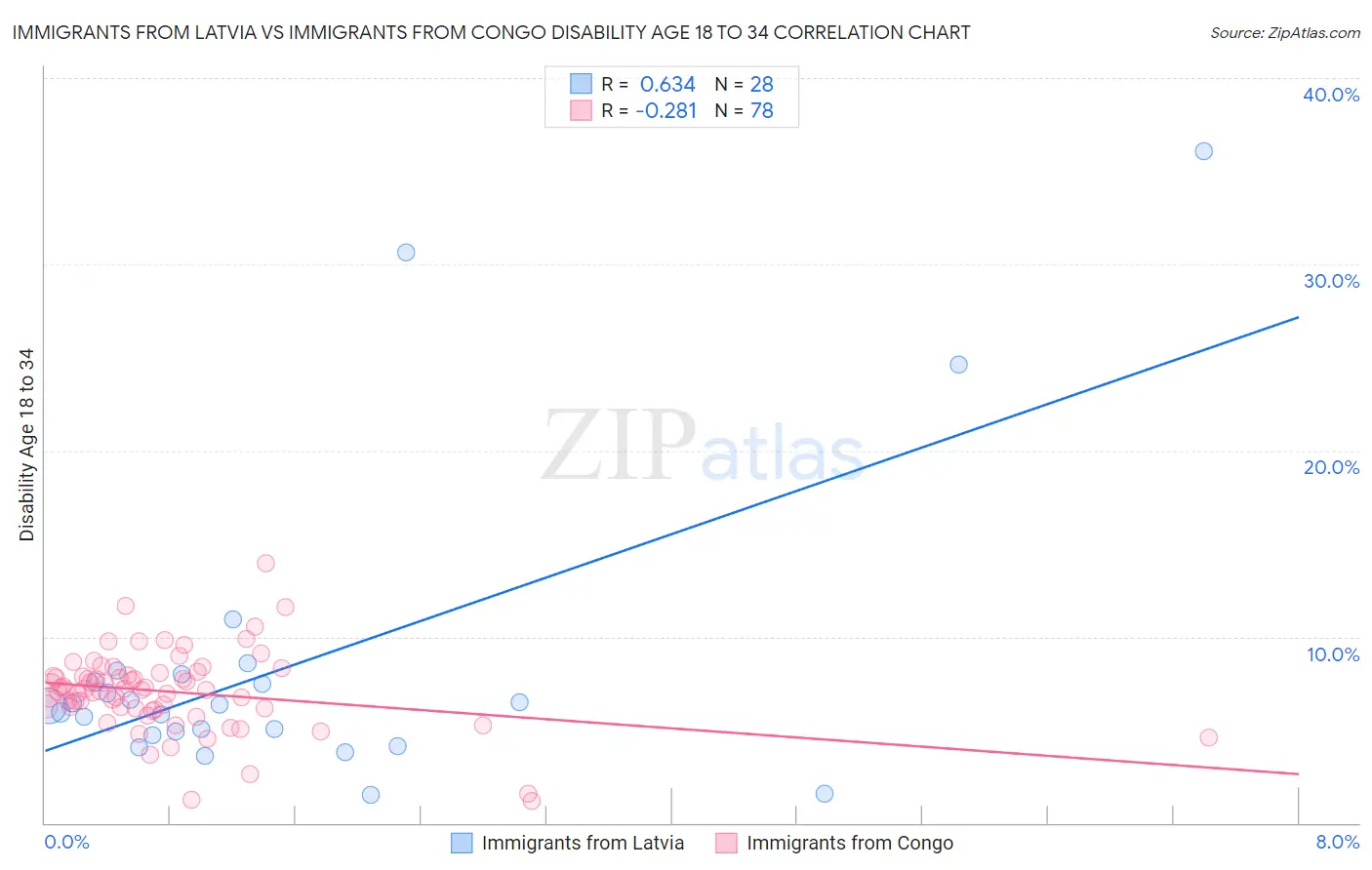 Immigrants from Latvia vs Immigrants from Congo Disability Age 18 to 34