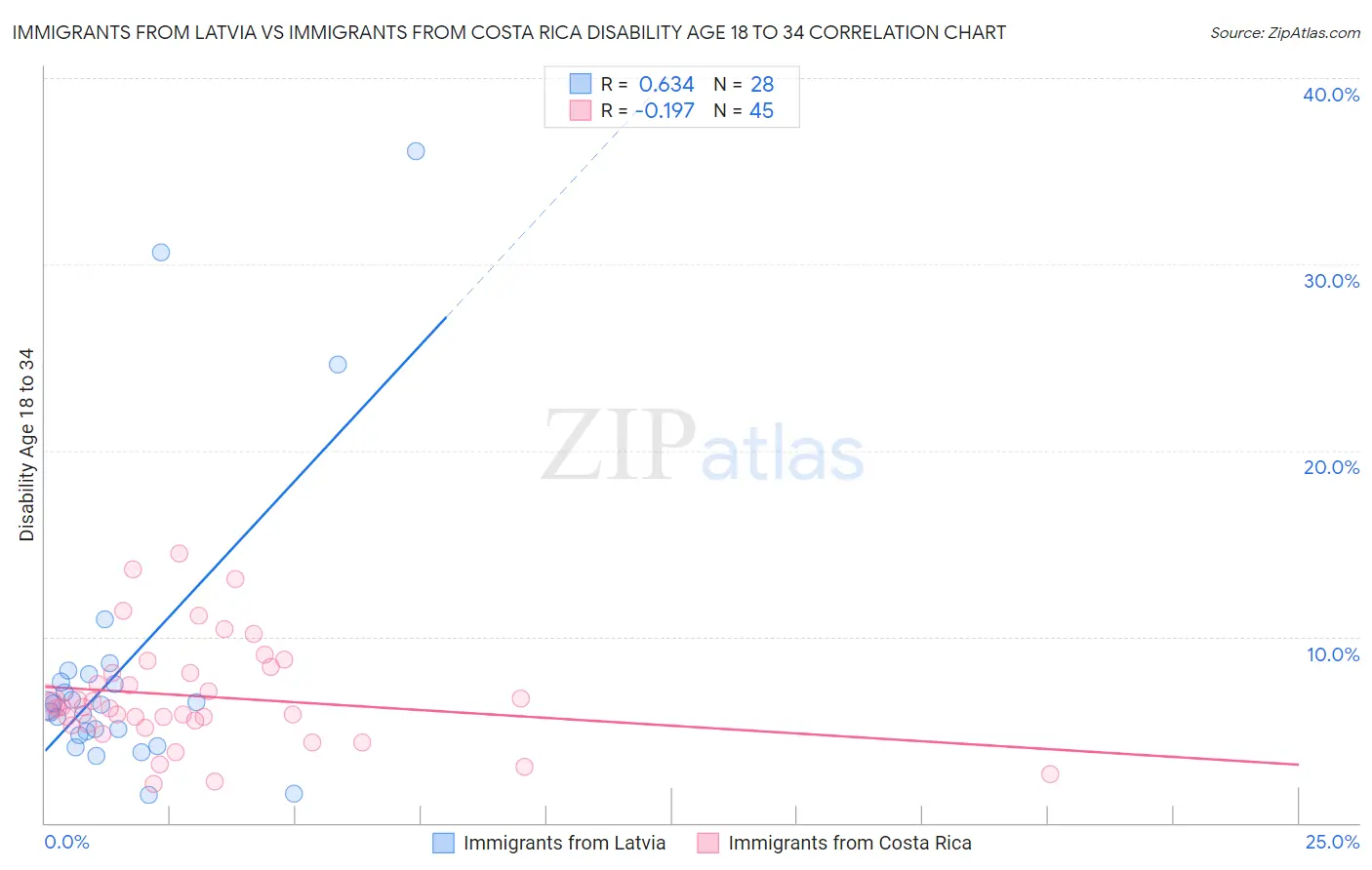 Immigrants from Latvia vs Immigrants from Costa Rica Disability Age 18 to 34
