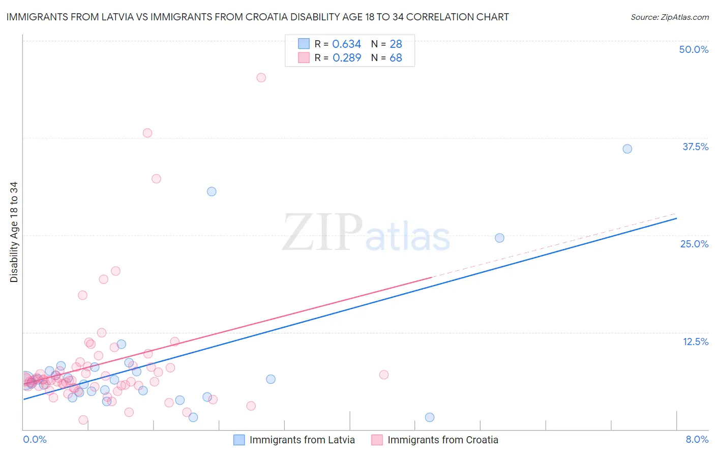 Immigrants from Latvia vs Immigrants from Croatia Disability Age 18 to 34