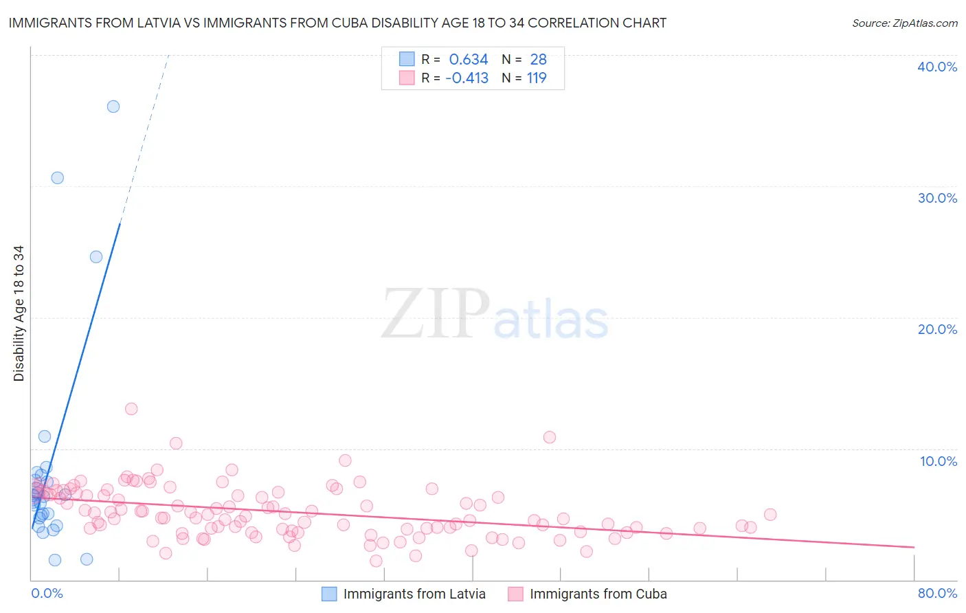 Immigrants from Latvia vs Immigrants from Cuba Disability Age 18 to 34
