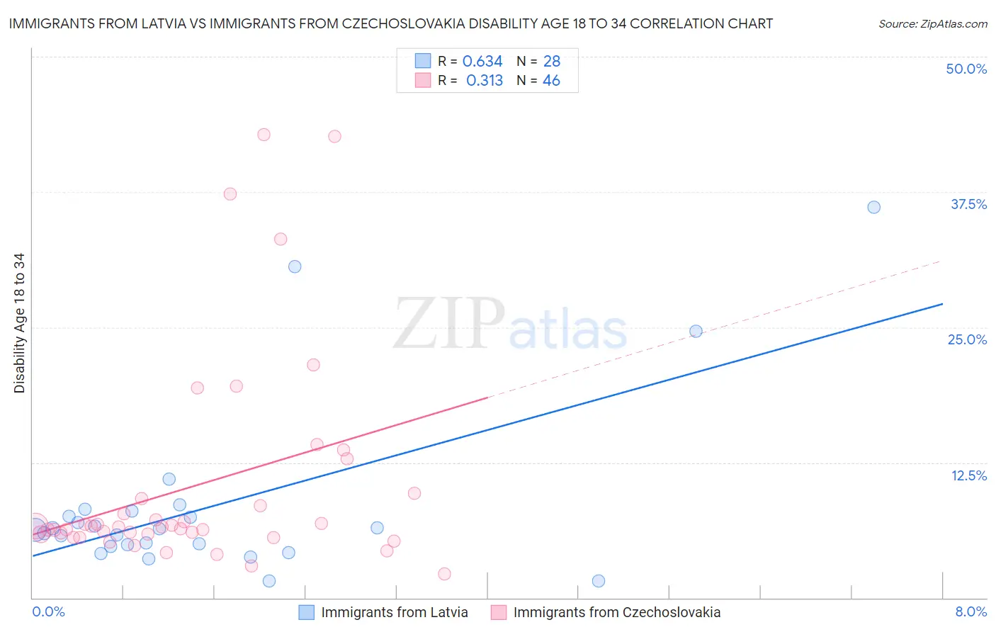 Immigrants from Latvia vs Immigrants from Czechoslovakia Disability Age 18 to 34