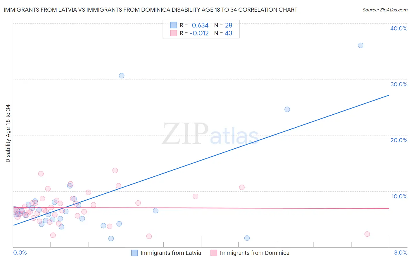Immigrants from Latvia vs Immigrants from Dominica Disability Age 18 to 34
