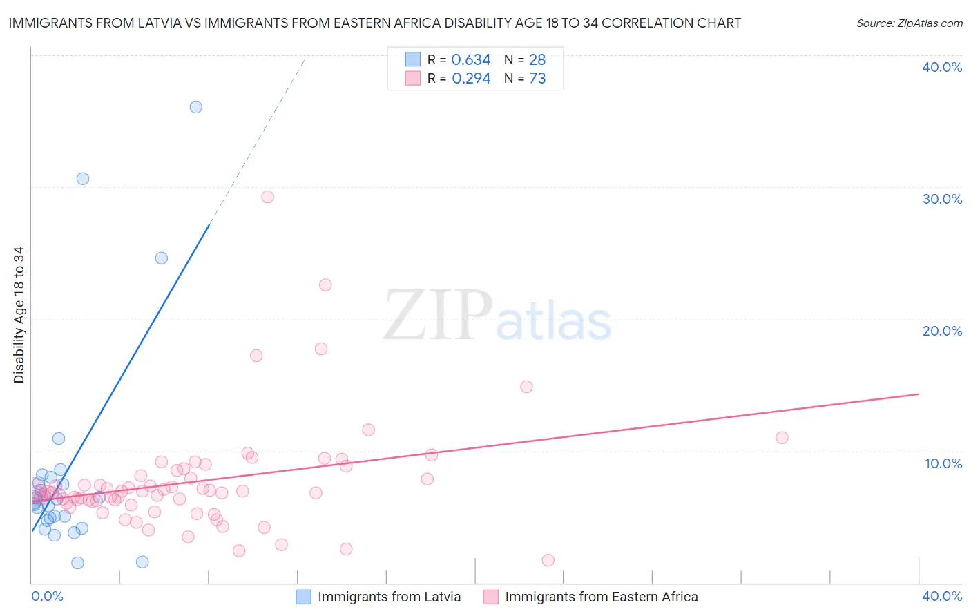 Immigrants from Latvia vs Immigrants from Eastern Africa Disability Age 18 to 34