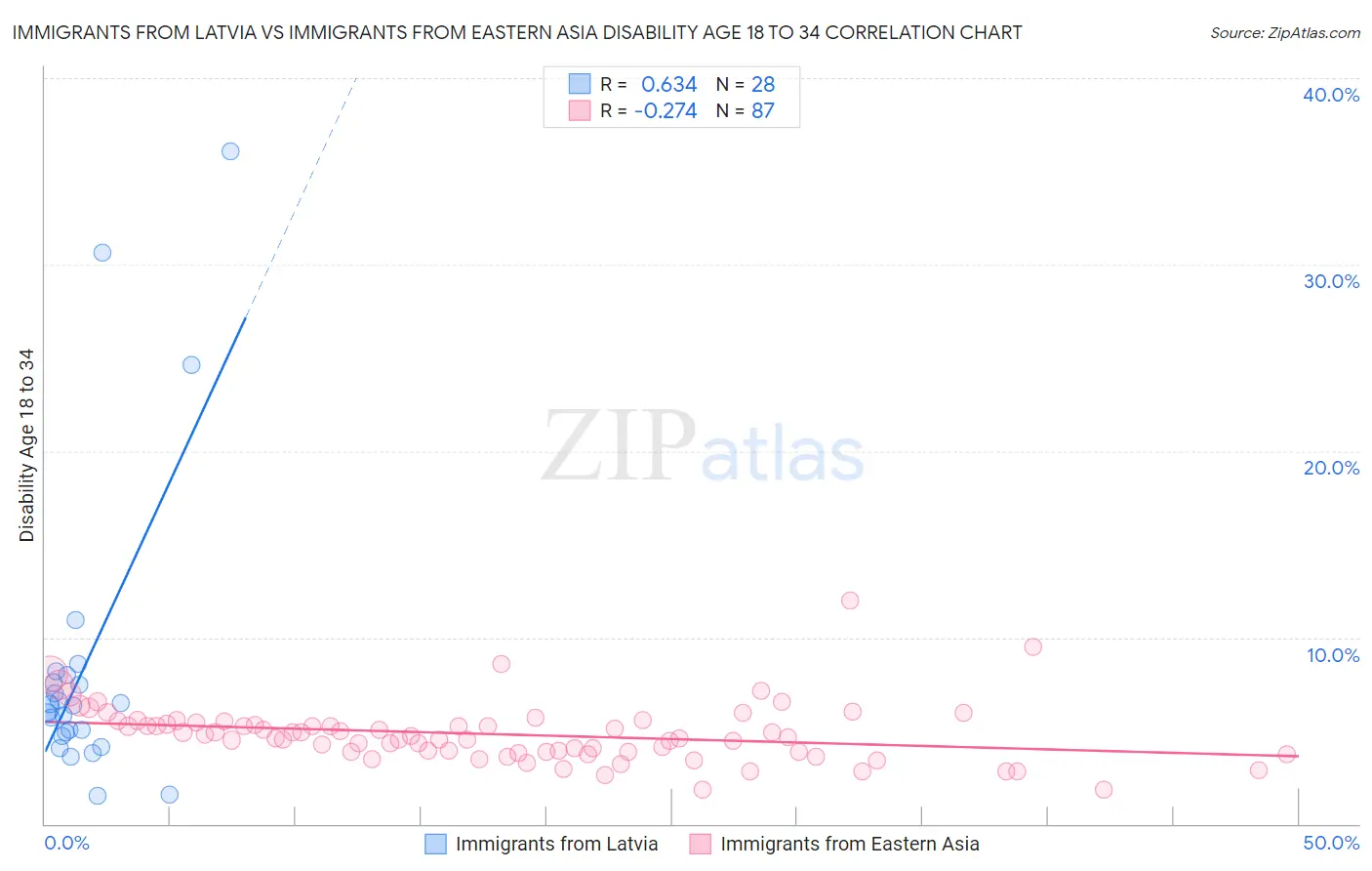 Immigrants from Latvia vs Immigrants from Eastern Asia Disability Age 18 to 34