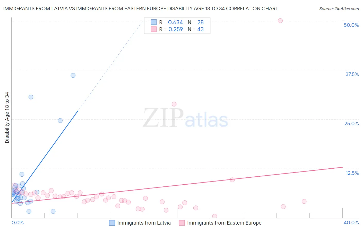Immigrants from Latvia vs Immigrants from Eastern Europe Disability Age 18 to 34