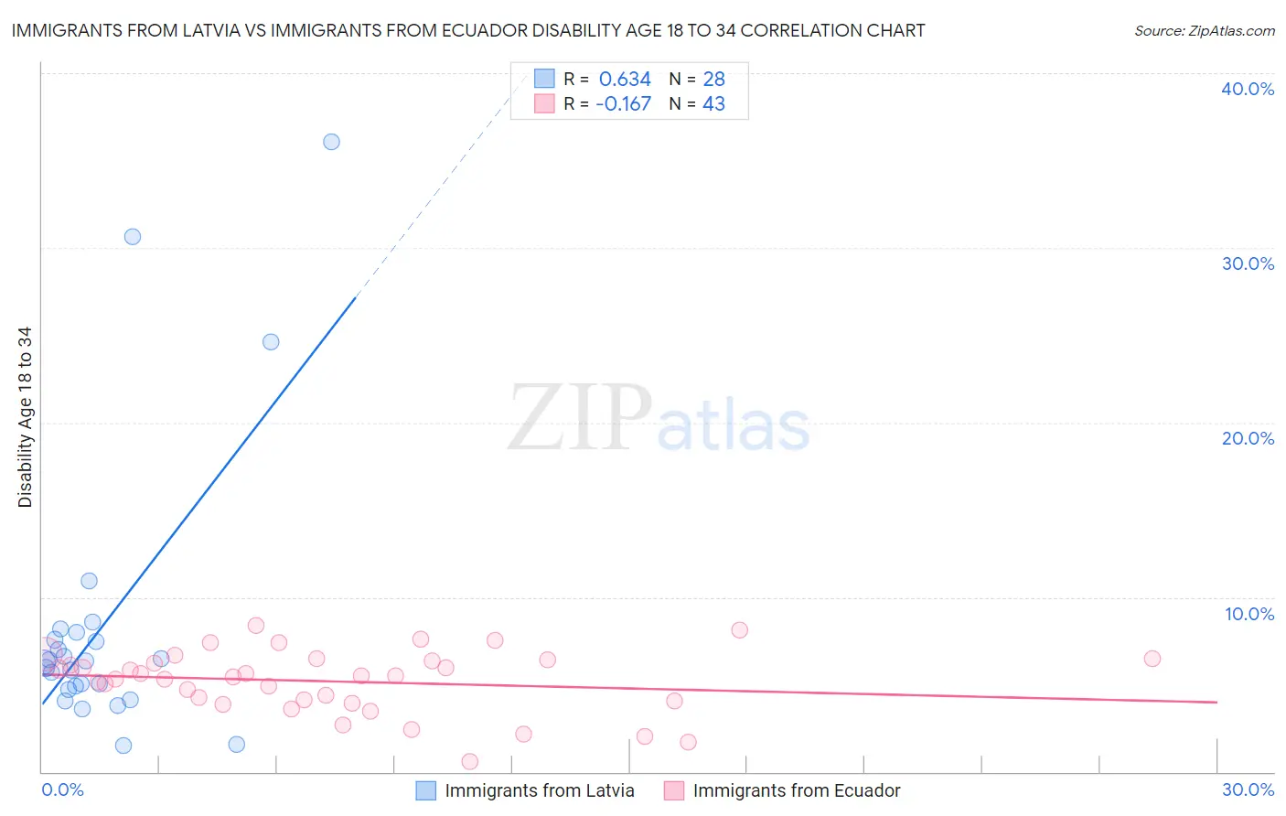 Immigrants from Latvia vs Immigrants from Ecuador Disability Age 18 to 34