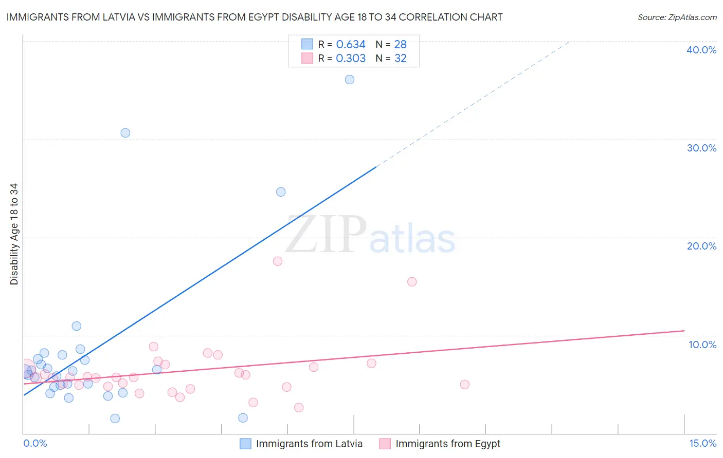 Immigrants from Latvia vs Immigrants from Egypt Disability Age 18 to 34