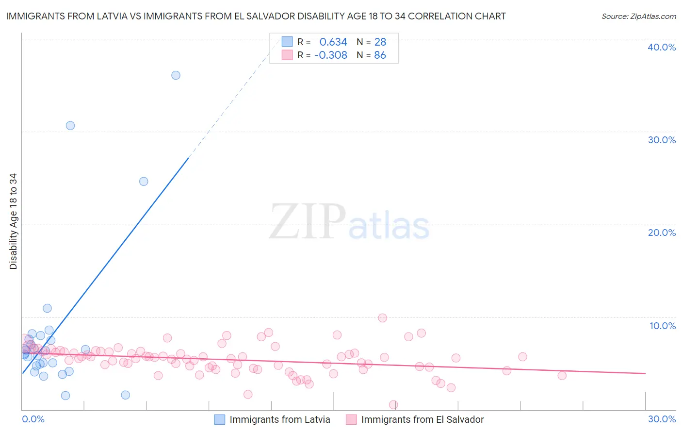 Immigrants from Latvia vs Immigrants from El Salvador Disability Age 18 to 34