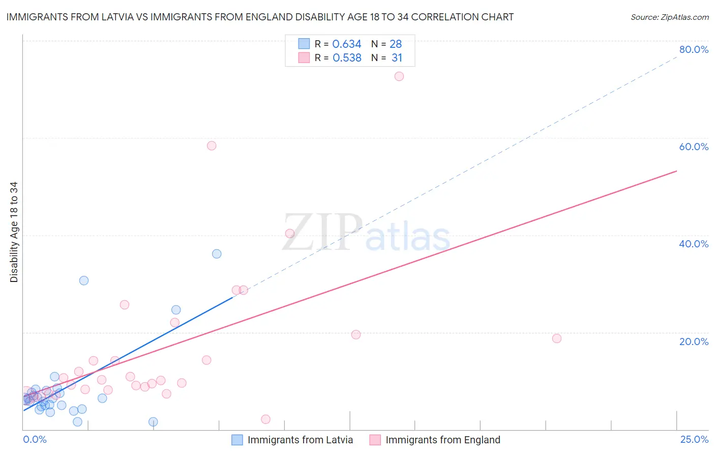 Immigrants from Latvia vs Immigrants from England Disability Age 18 to 34