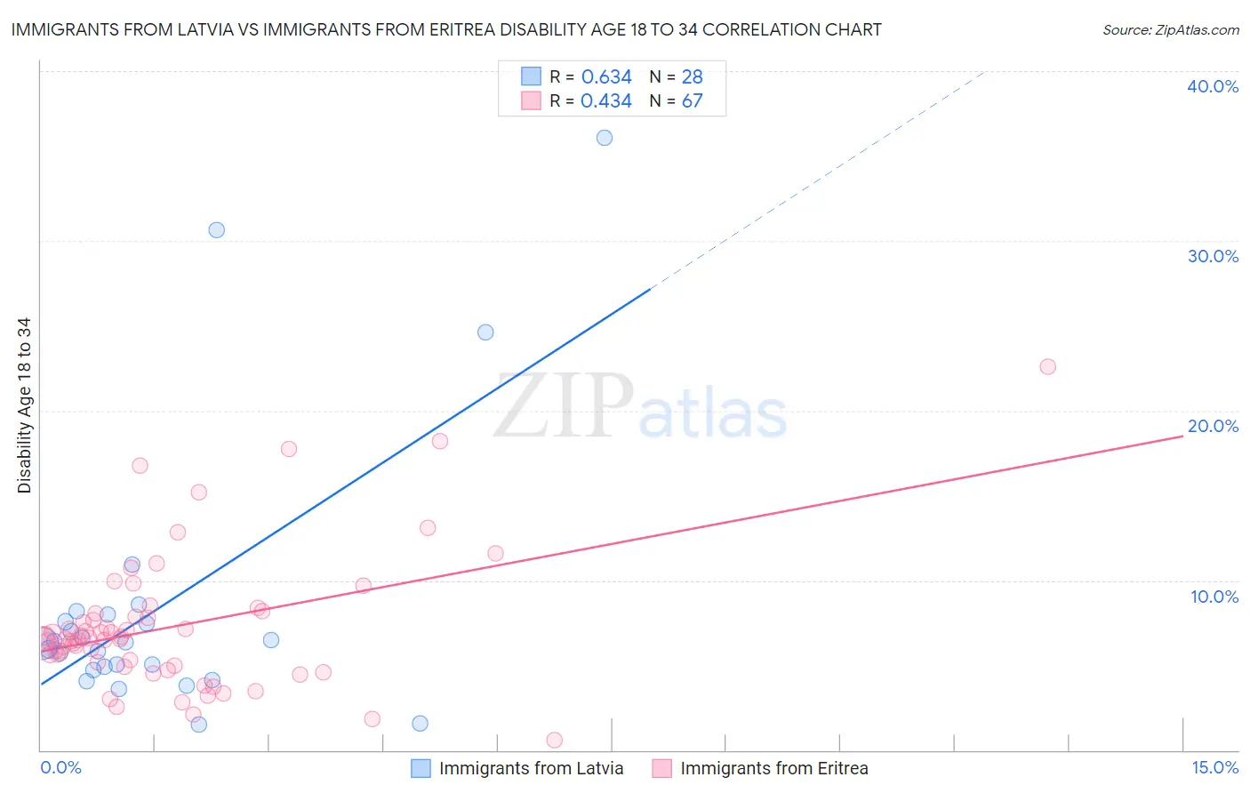 Immigrants from Latvia vs Immigrants from Eritrea Disability Age 18 to 34