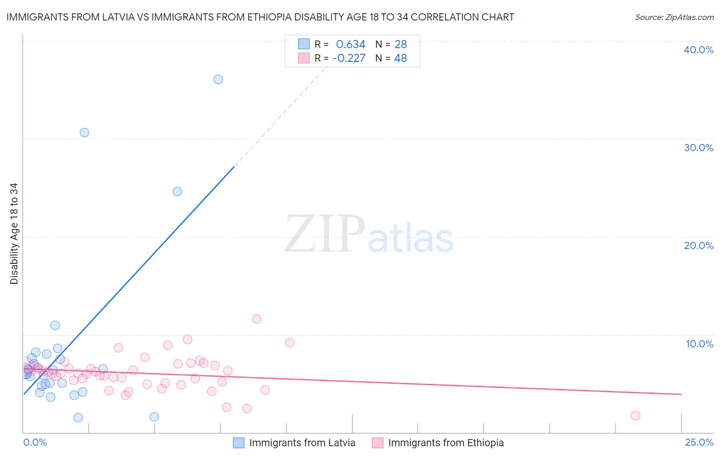 Immigrants from Latvia vs Immigrants from Ethiopia Disability Age 18 to 34