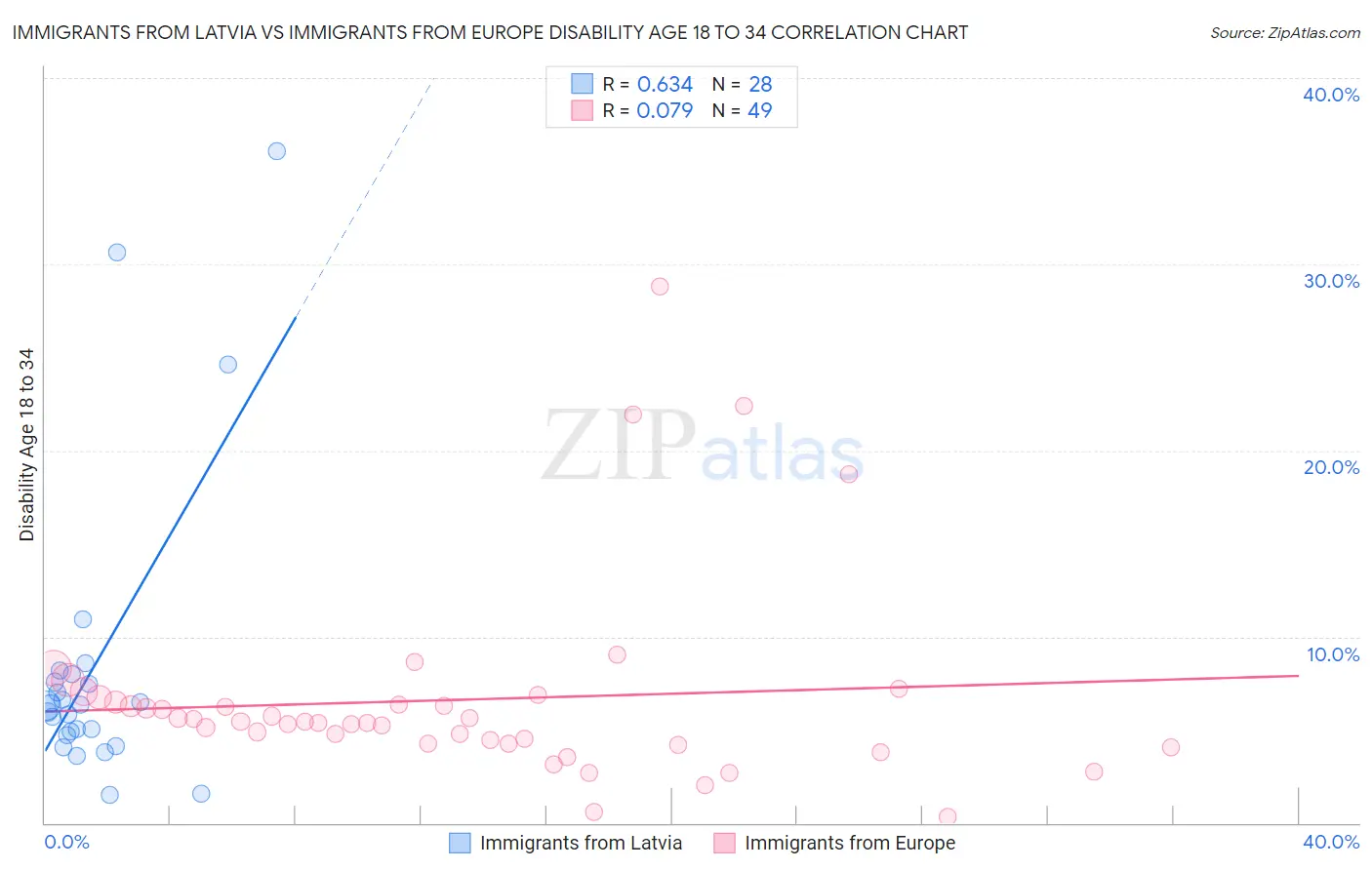 Immigrants from Latvia vs Immigrants from Europe Disability Age 18 to 34