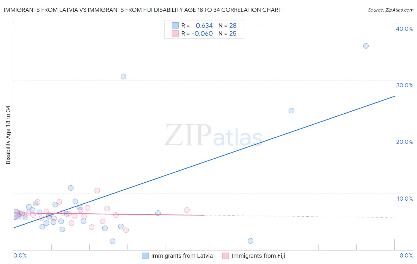 Immigrants from Latvia vs Immigrants from Fiji Disability Age 18 to 34