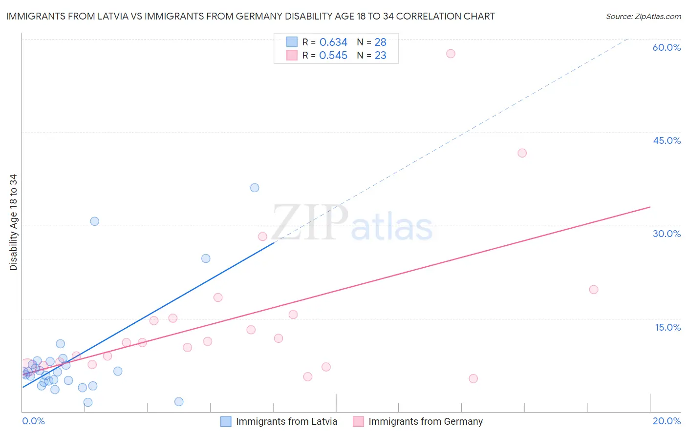 Immigrants from Latvia vs Immigrants from Germany Disability Age 18 to 34