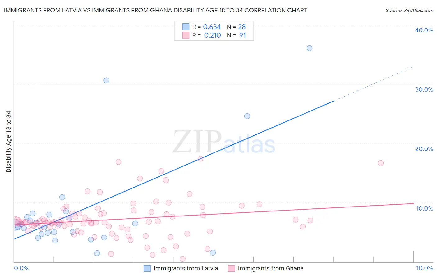 Immigrants from Latvia vs Immigrants from Ghana Disability Age 18 to 34