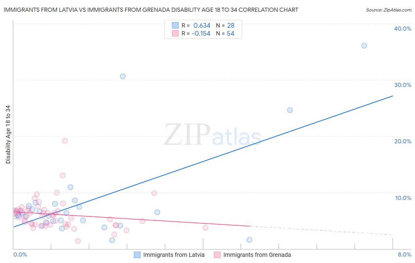 Immigrants from Latvia vs Immigrants from Grenada Disability Age 18 to 34