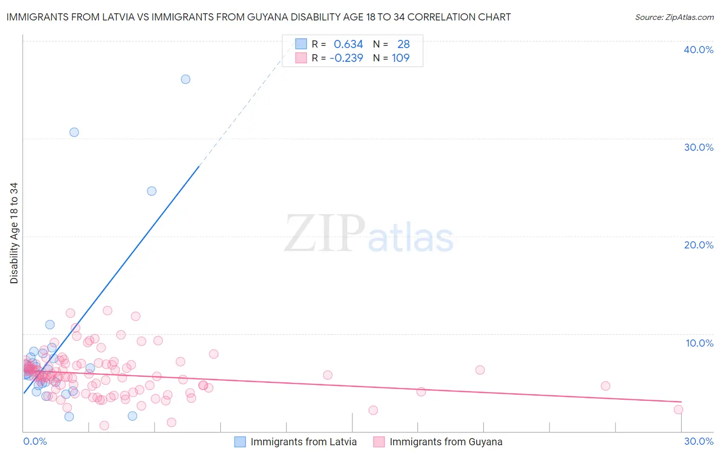 Immigrants from Latvia vs Immigrants from Guyana Disability Age 18 to 34