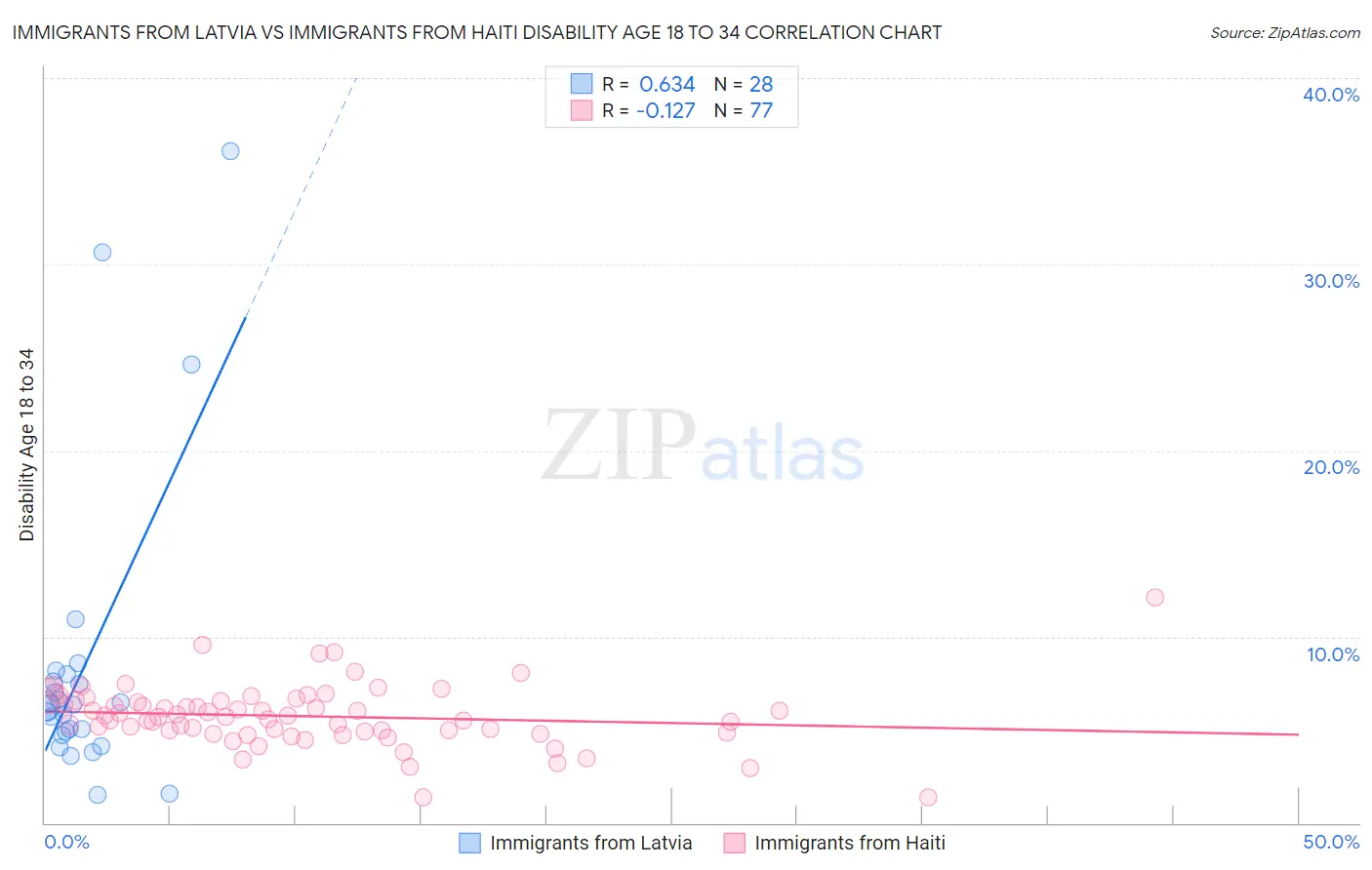 Immigrants from Latvia vs Immigrants from Haiti Disability Age 18 to 34